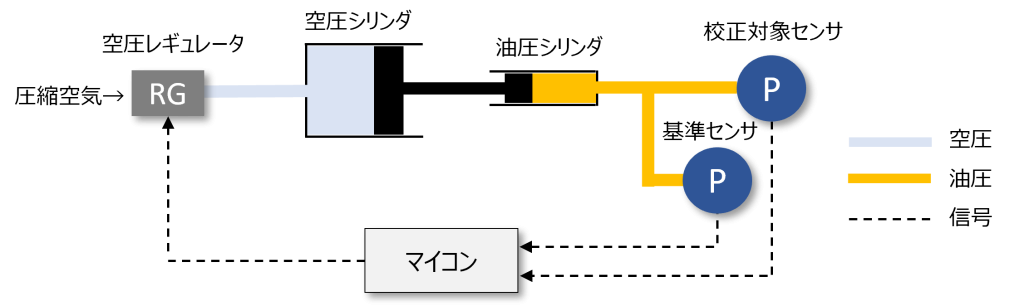 圧力校正装置のシステム図