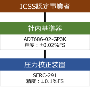 圧力校正装置のトレーサビリティ体系